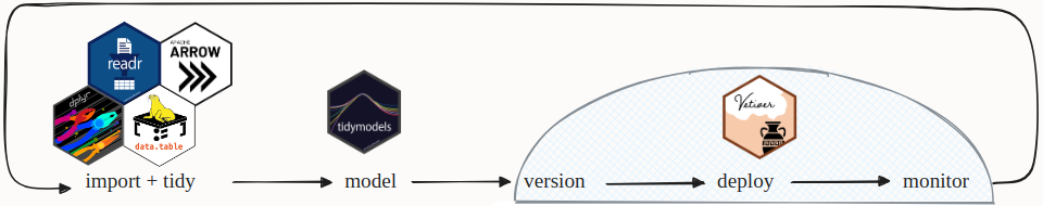 A flow chart showing the typical MLOps workflow. We begin by importing and tidying our data sets. We then fit a model to this data, and this model is versioned and deployed to the cloud. After it is deployed we then monitor the model, and we repeat the cycle by retraining the model on the latest data to maintain an acceptable performance.